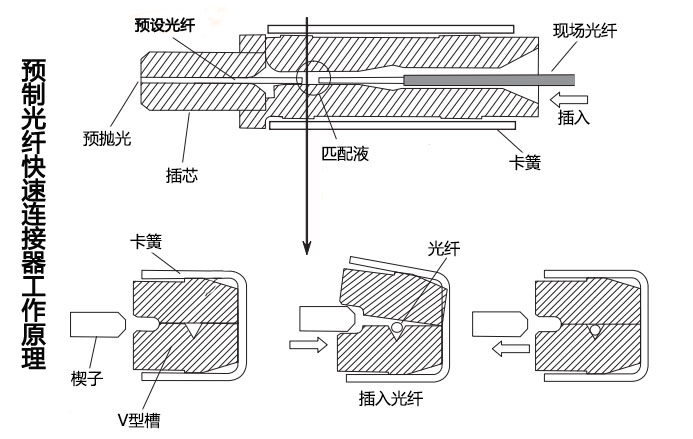 光纤快速连接器的工作原理图 光纤快速连接器的工作原理图