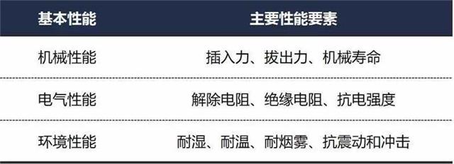 连接器的基本性能 连接器的基本性能