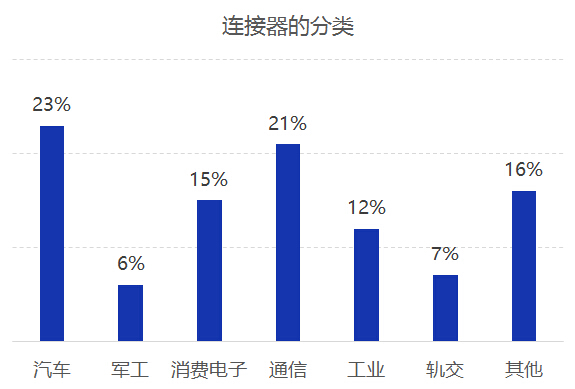 使用连接器的领域分类 使用连接器的领域分类