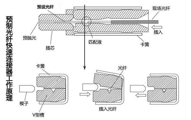 光纤快速连接器的工作原理图 光纤快速连接器的工作原理图